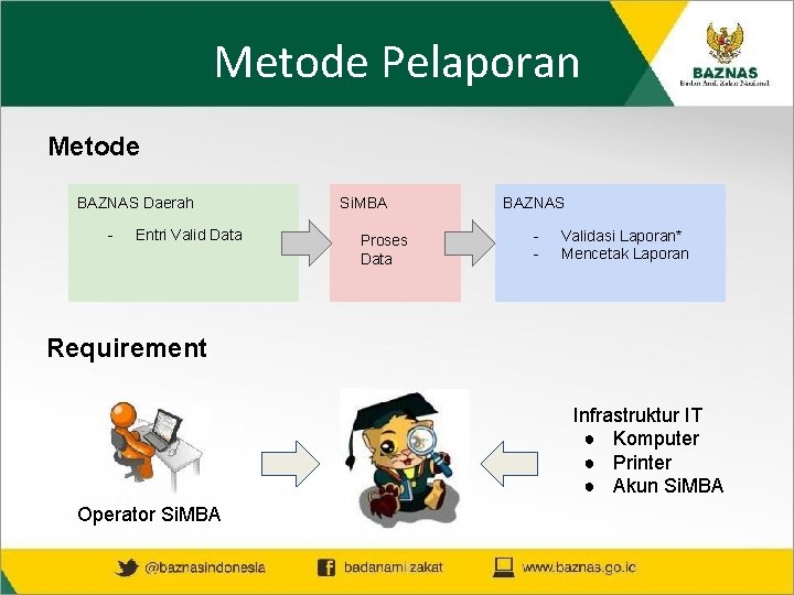 Metode Pelaporan Metode BAZNAS Daerah - Entri Valid Data Si. MBA Proses Data BAZNAS