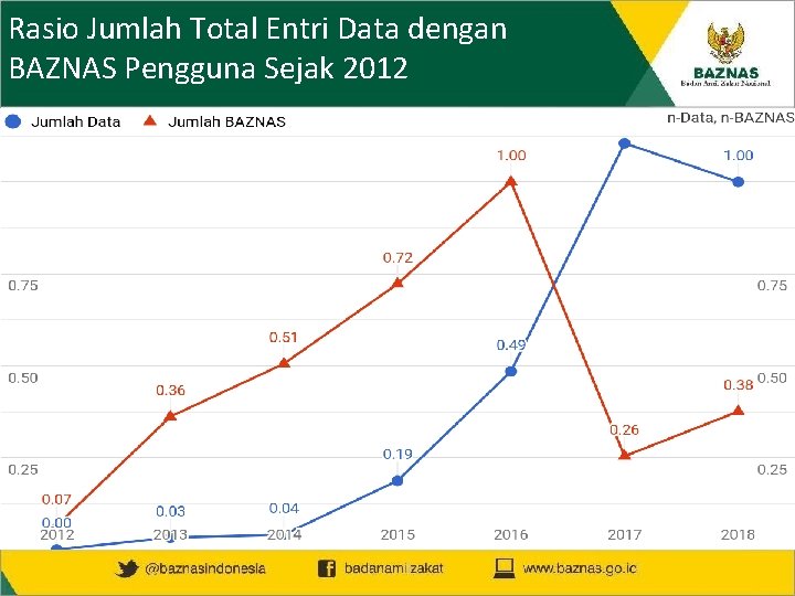 Rasio Jumlah Total Entri Data dengan BAZNAS Pengguna Sejak 2012 