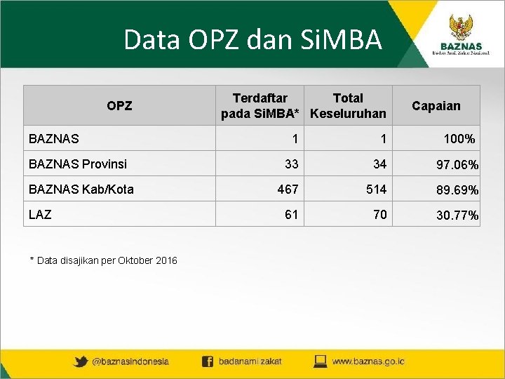 Data OPZ dan Si. MBA OPZ BAZNAS Terdaftar Total pada Si. MBA* Keseluruhan Capaian