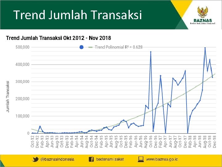 Trend Jumlah Transaksi 