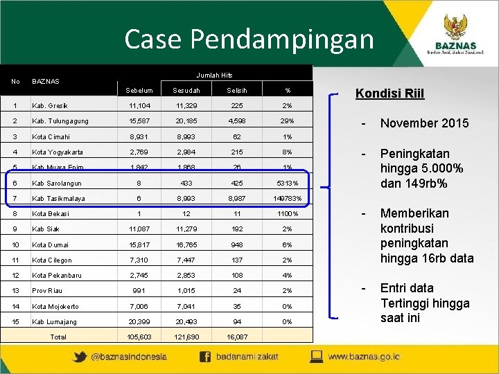 Case Pendampingan No Jumlah Hits BAZNAS Sebelum Sesudah Selisih % 1 Kab. Gresik 11,