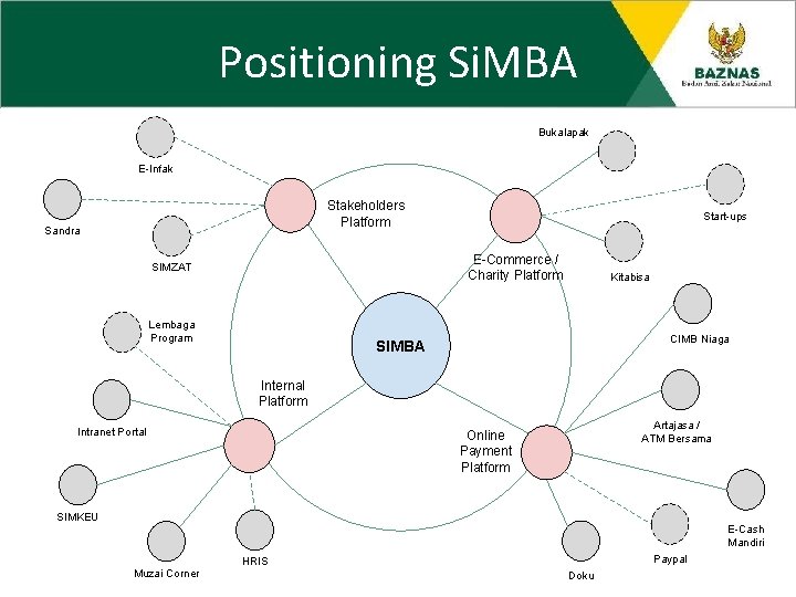 Positioning Si. MBA Bukalapak E-Infak Stakeholders Platform Sandra Start-ups E-Commerce / Charity Platform SIMZAT