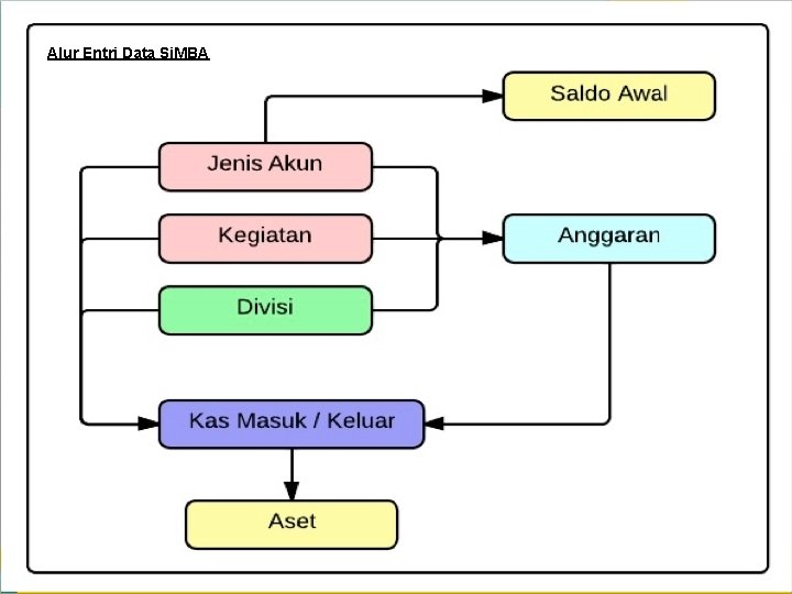 Alur Entri Data Si. MBA Kodifikasi 