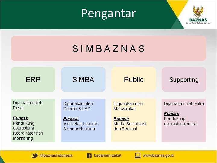 Pengantar SIMBAZNAS ERP Digunakan oleh Pusat Fungsi: Pendukung operasional Koordinator dan monitoring Si. MBA