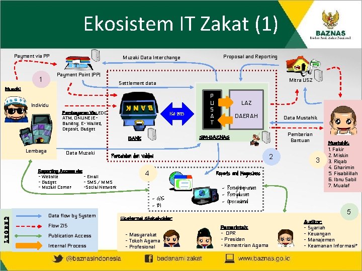 Ekosistem IT Zakat (1) Payment via PP Payment Point (PP) 1 Mitra USZ Settlement