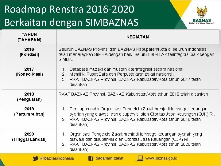 Roadmap Renstra 2016 -2020 Berkaitan dengan SIMBAZNAS TAHUN (TAHAPAN) 2016 (Pondasi) 2017 (Konsolidasi) 2018