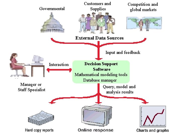 Governmental Customers and Supplies Competition and global markets External Data Sources Input and feedback