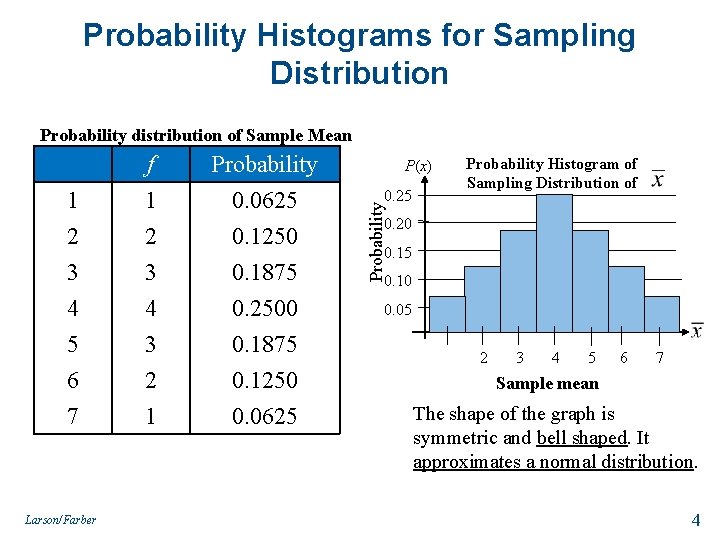 Probability Histograms for Sampling Distribution Probability distribution of Sample Mean Probability 0. 0625 0.
