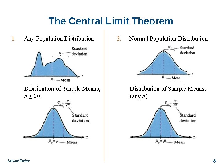 The Central Limit Theorem 1. Any Population Distribution of Sample Means, n ≥ 30