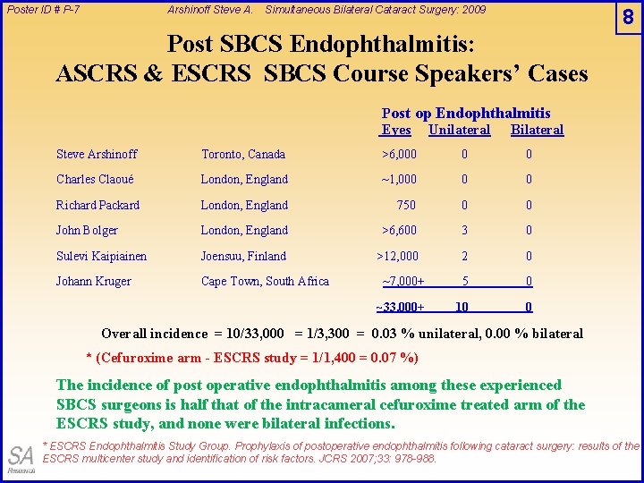 Poster ID # P-7 Arshinoff Steve A. Simultaneous Bilateral Cataract Surgery: 2009 8 Post