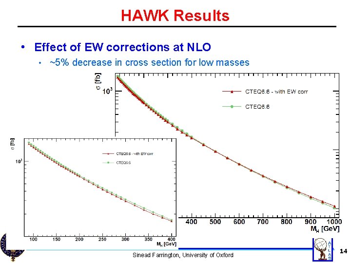 HAWK Results • Effect of EW corrections at NLO • ~5% decrease in cross
