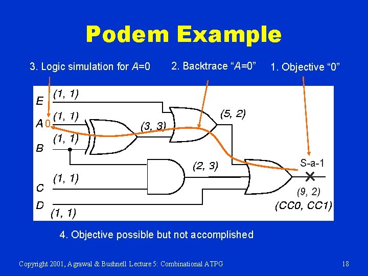 Podem Example 3. Logic simulation for A=0 2. Backtrace “A=0” 1. Objective “ 0” Podem Example 3. Logic simulation for A=0 2. Backtrace “A=0” 1. Objective “ 0”