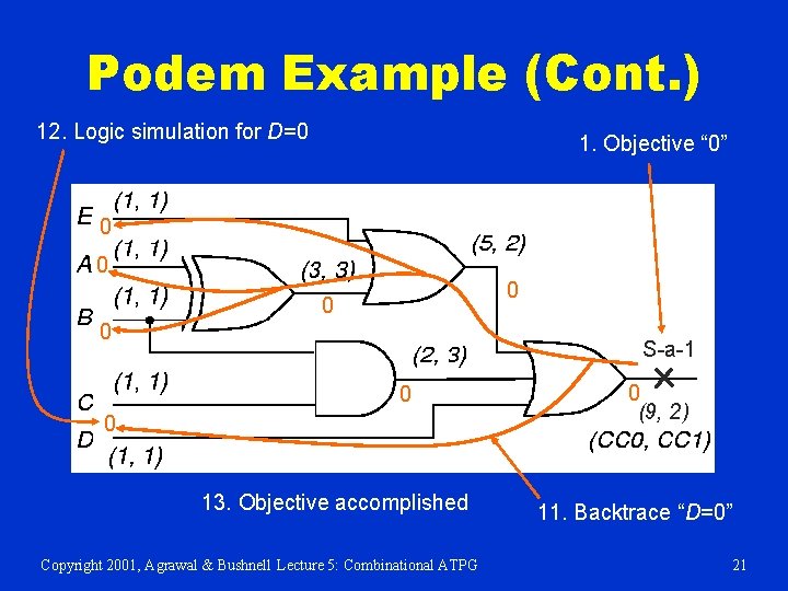 Podem Example (Cont. ) 12. Logic simulation for D=0 1. Objective “ 0” 0 Podem Example (Cont. ) 12. Logic simulation for D=0 1. Objective “ 0” 0