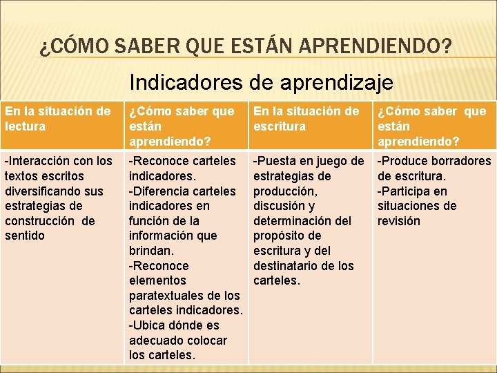 ¿CÓMO SABER QUE ESTÁN APRENDIENDO? Indicadores de aprendizaje En la situación de lectura ¿Cómo