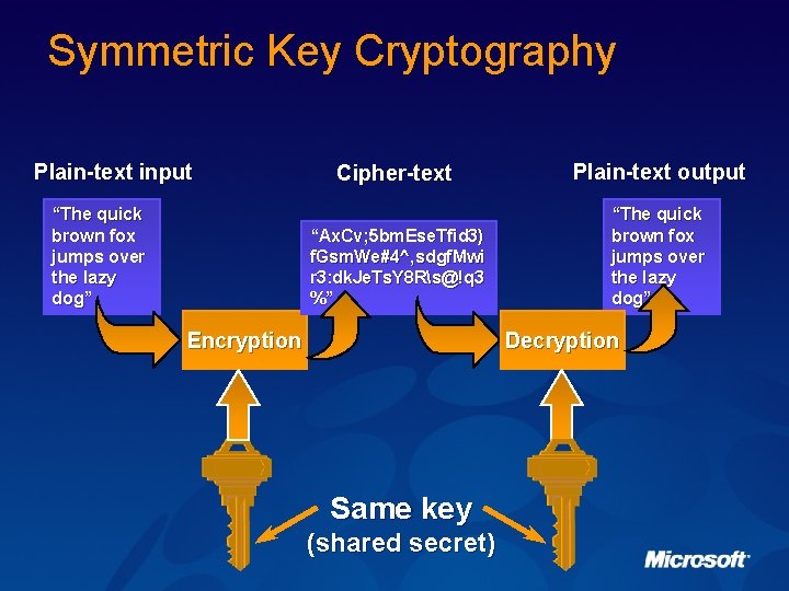 Symmetric Key Cryptography Plain-text input “The quick brown fox jumps over the lazy dog”