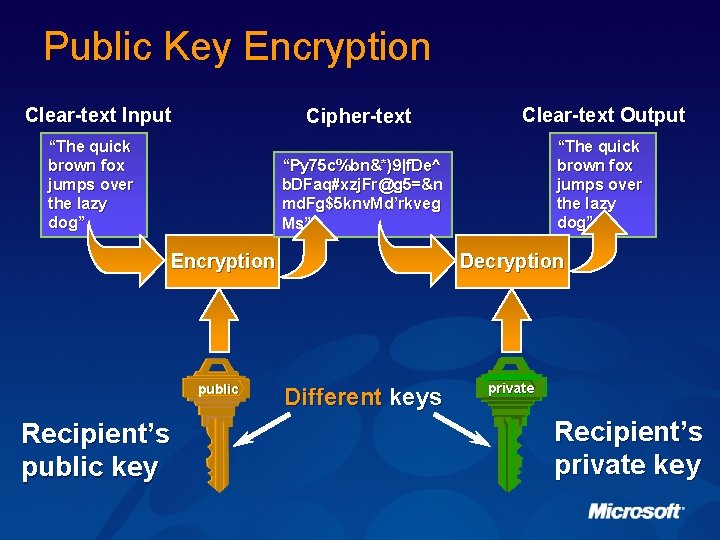 Public Key Encryption Clear-text Input “The quick brown fox jumps over the lazy dog”