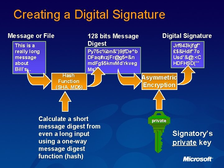 Creating a Digital Signature Message or File 128 bits Message Digest This is a