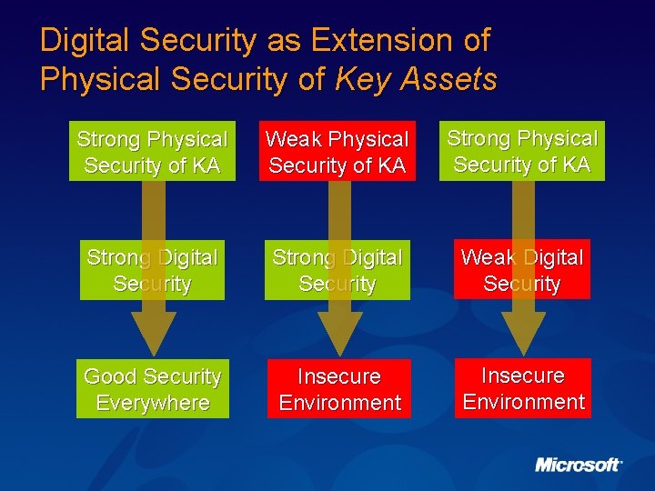 Digital Security as Extension of Physical Security of Key Assets Strong Physical Security of