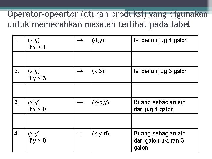 Operator-opeartor (aturan produksi) yang digunakan untuk memecahkan masalah terlihat pada tabel 1. (x, y) Operator-opeartor (aturan produksi) yang digunakan untuk memecahkan masalah terlihat pada tabel 1. (x, y)