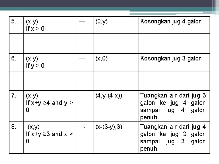 5. (x, y) If x > 0 → (0, y) Kosongkan jug 4 galon 5. (x, y) If x > 0 → (0, y) Kosongkan jug 4 galon