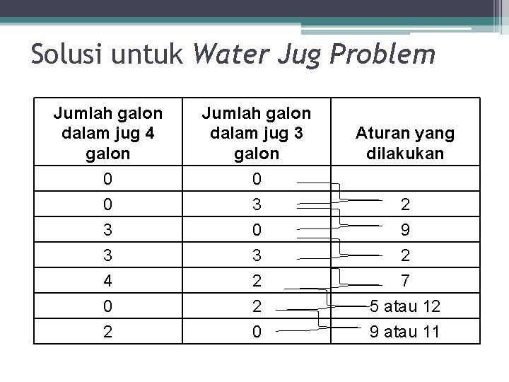 Solusi untuk Water Jug Problem Jumlah galon dalam jug 4 galon 0 Jumlah galon