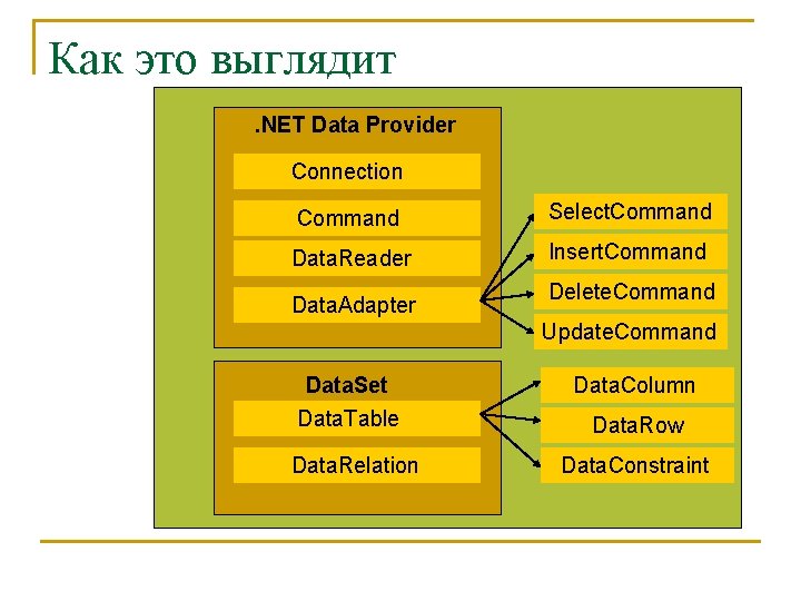 Как это выглядит. NET Data Provider Connection Command Select. Command Data. Reader Insert. Command