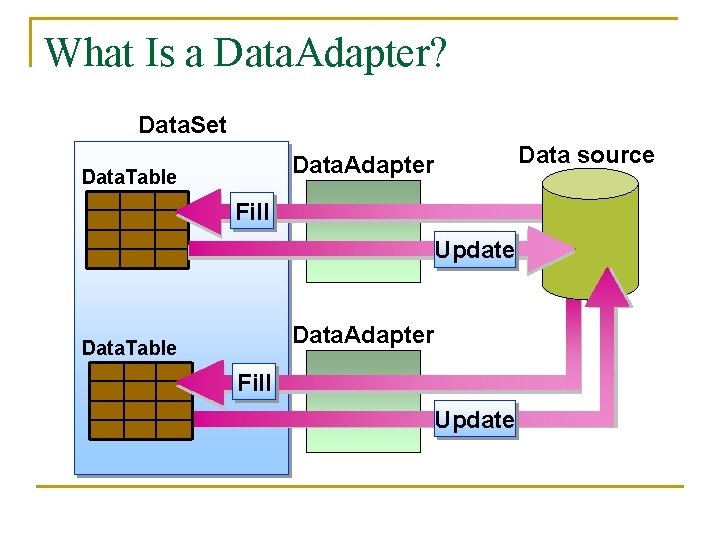 What Is a Data. Adapter? Data. Set Data. Adapter Data. Table Fill Update Data