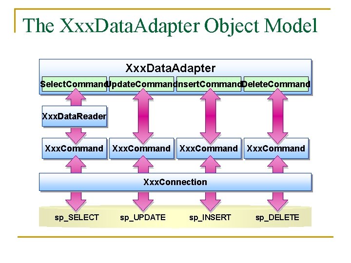 The Xxx. Data. Adapter Object Model Xxx. Data. Adapter Select. Command. Update. Command. Insert.