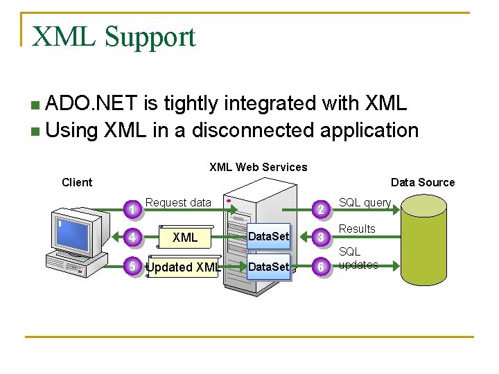 XML Support ADO. NET is tightly integrated with XML n Using XML in a