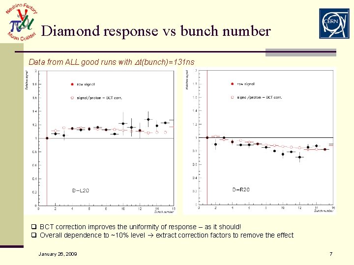 Diamond response vs bunch number Data from ALL good runs with Dt(bunch)=131 ns q