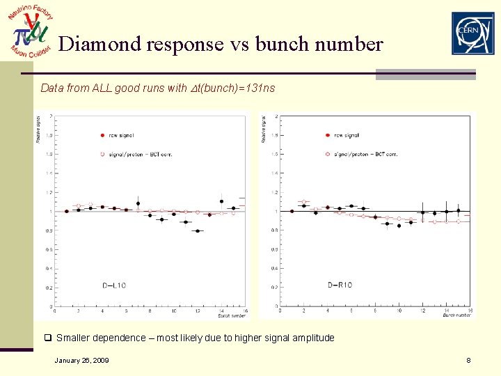 Diamond response vs bunch number Data from ALL good runs with Dt(bunch)=131 ns q