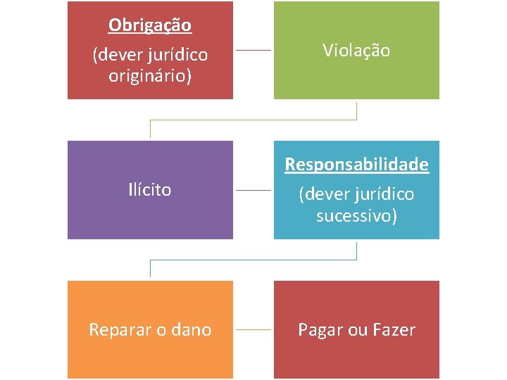 Obrigação (dever jurídico originário) Violação Responsabilidade Ilícito (dever jurídico sucessivo) Reparar o dano Pagar
