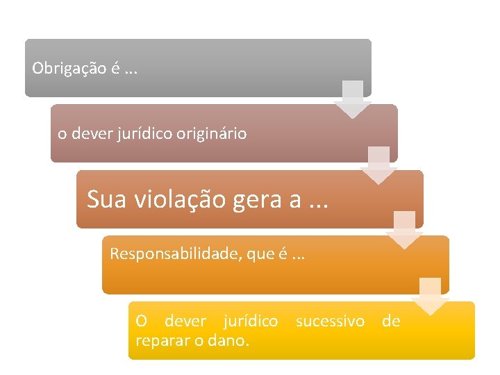 Obrigação é. . . o dever jurídico originário Sua violação gera a. . .