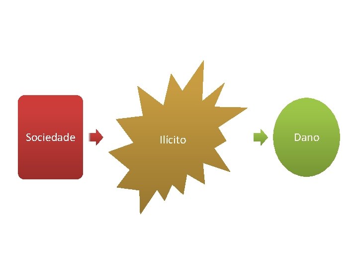 Sociedade Ilícito Dano 
