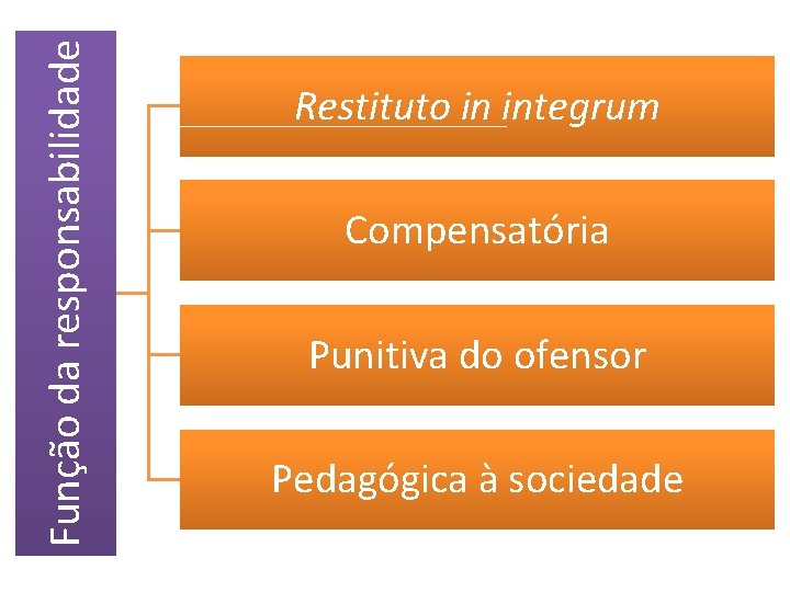 Função da responsabilidade Restituto in integrum Compensatória Punitiva do ofensor Pedagógica à sociedade 