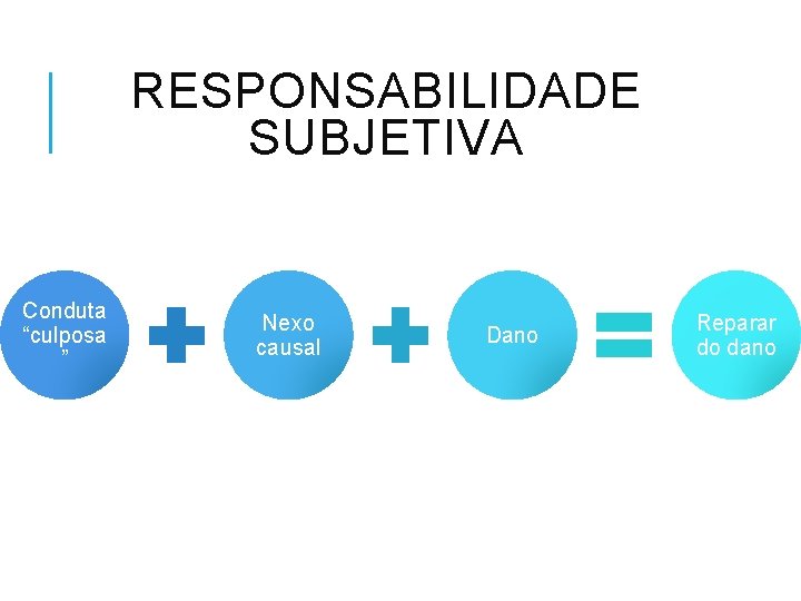 RESPONSABILIDADE SUBJETIVA Conduta “culposa ” Nexo causal Dano Reparar do dano 