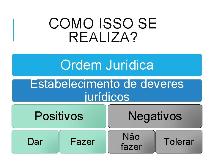 COMO ISSO SE REALIZA? Ordem Jurídica Estabelecimento de deveres jurídicos Positivos Dar Fazer Negativos