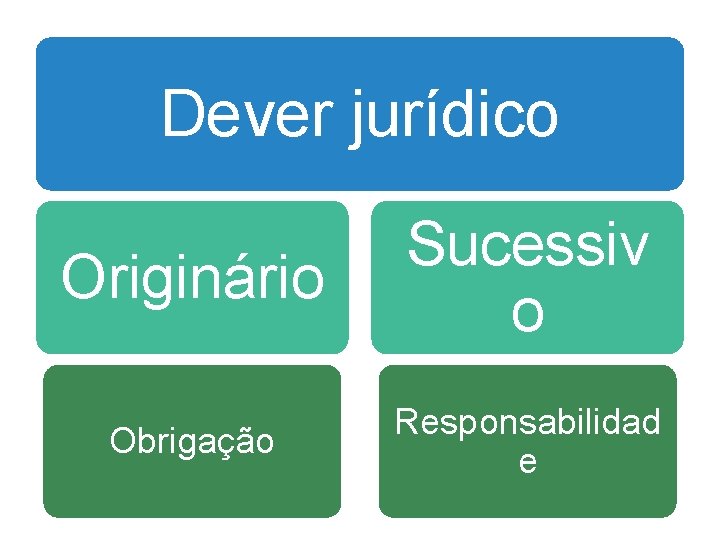 Dever jurídico Originário Sucessiv o Obrigação Responsabilidad e 