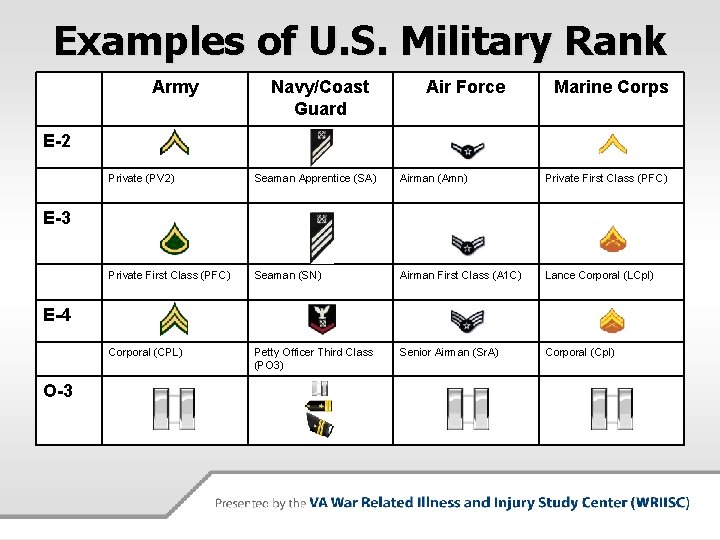 Examples of U. S. Military Rank Army Navy/Coast Guard Air Force Marine Corps E-2