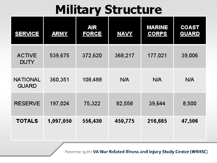 Military Structure SERVICE ARMY AIR FORCE NAVY MARINE CORPS COAST GUARD ACTIVE DUTY 539,