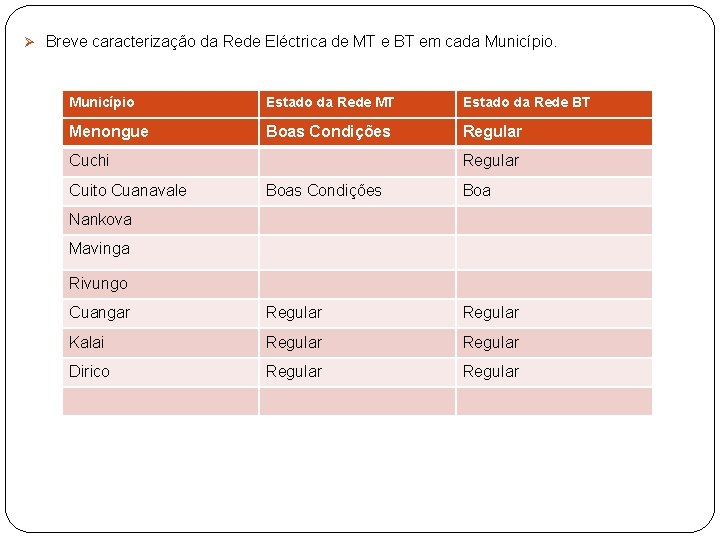 Ø Breve caracterização da Rede Eléctrica de MT e BT em cada Município Estado