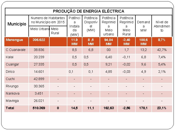 PRODUÇÃO DE ENERGIA ELÉCTRICA Município Numero de Habitantes no Município em 2015 Meio Urbano