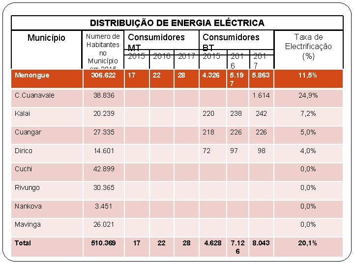 DISTRIBUIÇÃO DE ENERGIA ELÉCTRICA Município Menongue Numero de Habitantes no Município em 2015 306.