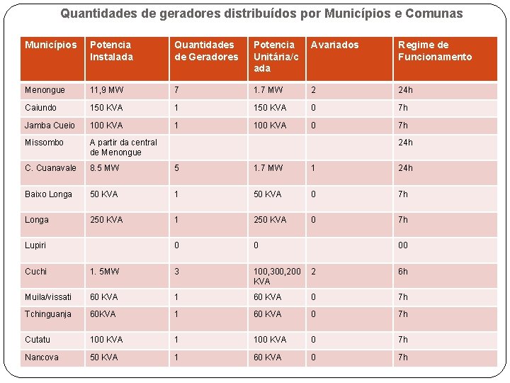 Quantidades de geradores distribuídos por Municípios e Comunas Municípios Potencia Instalada Quantidades de Geradores