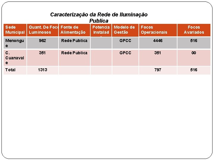 Caracterização da Rede de Iluminação Publica Sede Municipal Quant. De Focos. Fonte de Luminosos