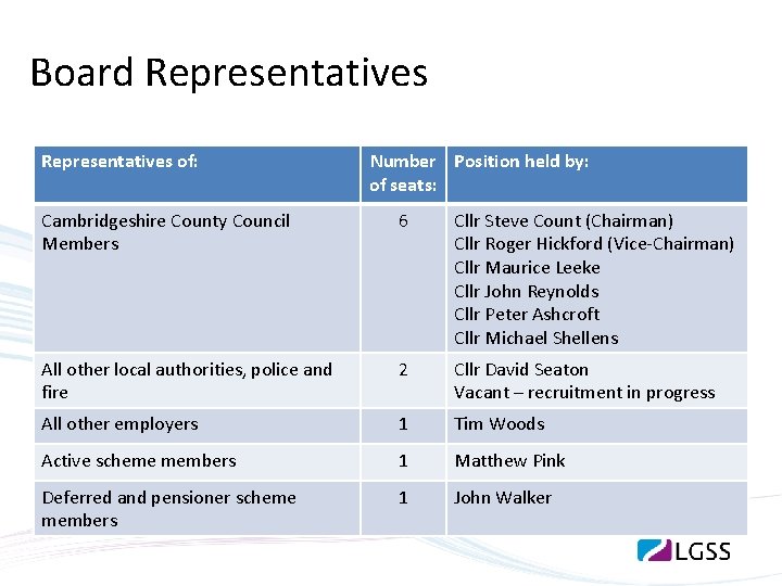 Board Representatives of: Number Position held by: of seats: Cambridgeshire County Council Members 6