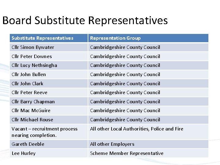 Board Substitute Representatives Representation Group Cllr Simon Bywater Cambridgeshire County Council Cllr Peter Downes