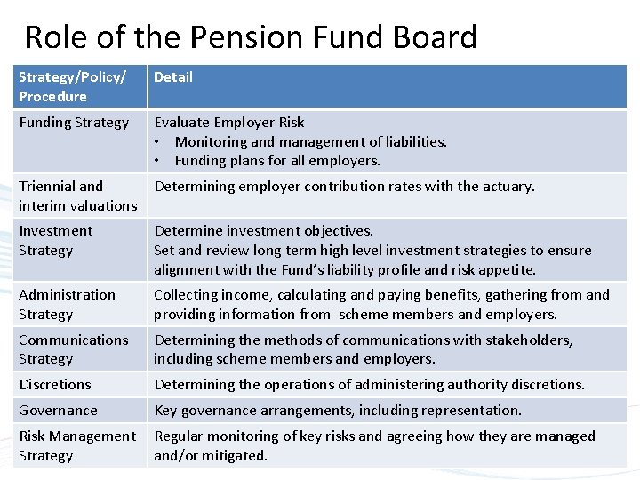 Role of the Pension Fund Board Strategy/Policy/ Procedure Detail Funding Strategy Evaluate Employer Risk