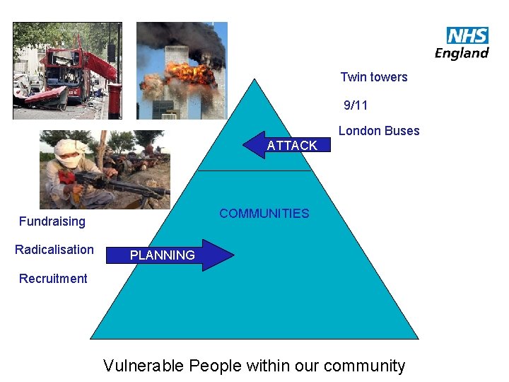 Twin towers 9/11 London Buses ATTACK COMMUNITIES Fundraising Radicalisation PLANNING Recruitment Vulnerable People within