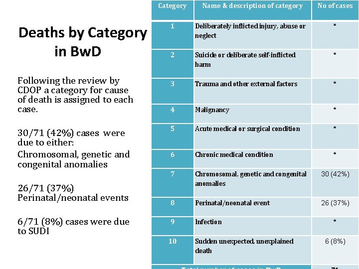 Category Deaths by Category in Bw. D Following the review by CDOP a category